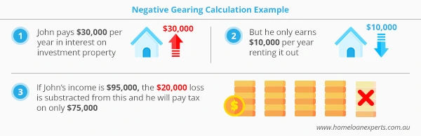 Negative gearing example with $30,000 repayment and $10,000 rental income per year