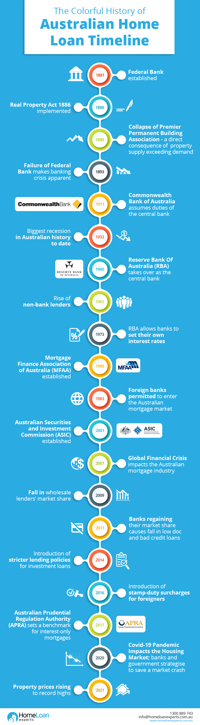 The Colorful History Of Australian Home Loan