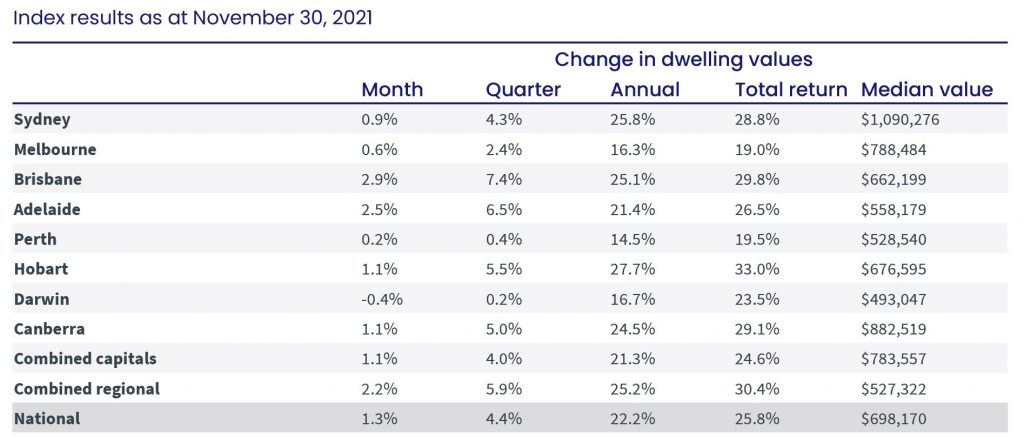 CoreLogic Home Value Index November 2021