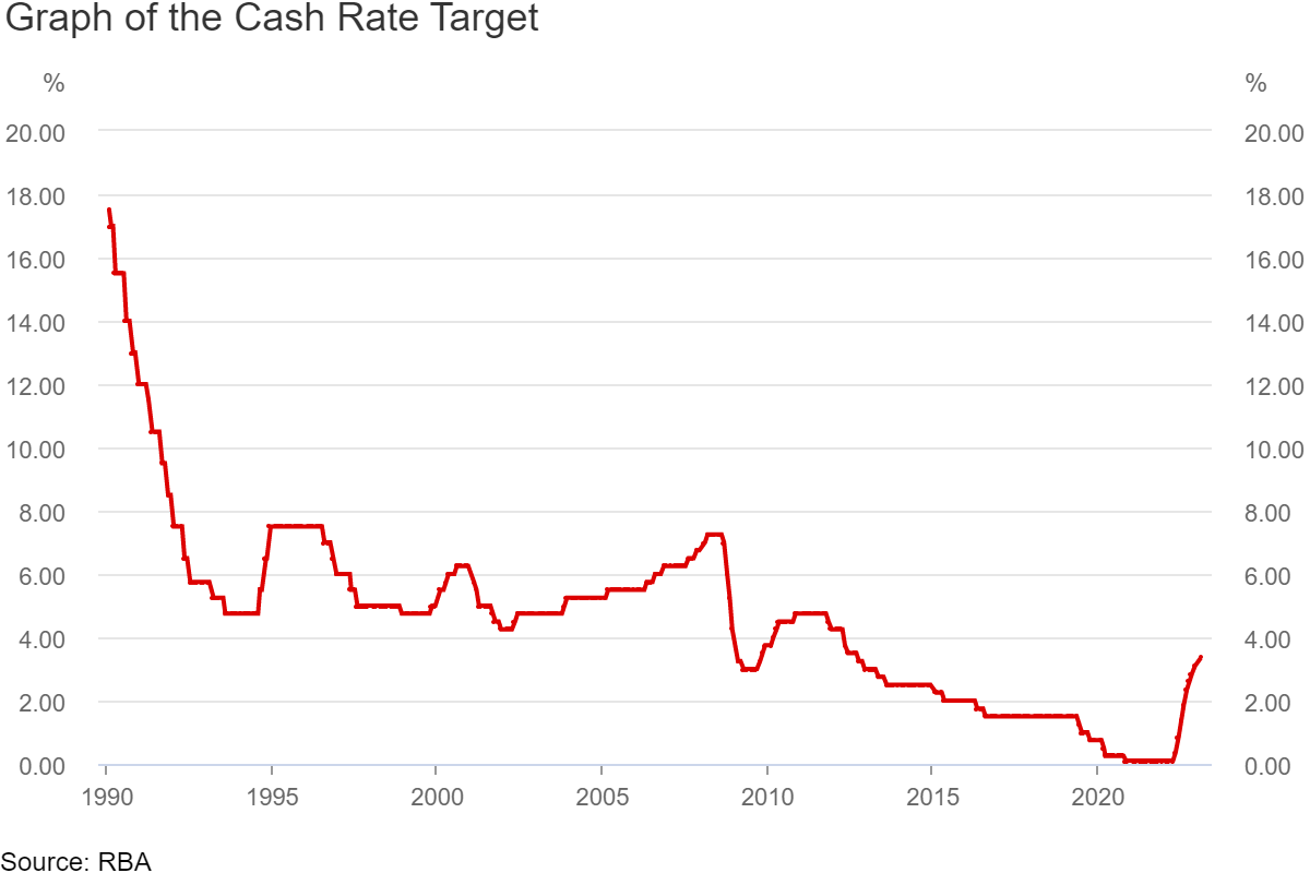 Cash Rate Decision February 2022 RBA Raises Cash Rate To 3 35 