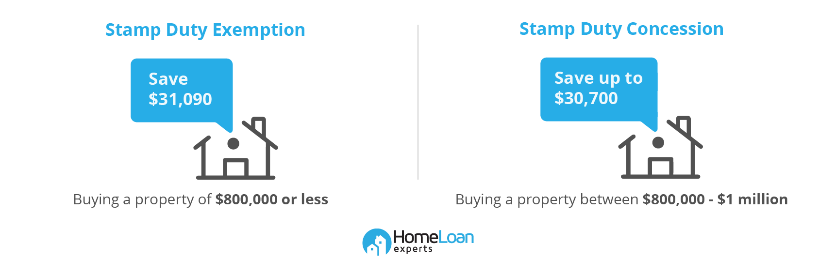 Savings from stamp duty exemption and concession for buying a property up to $1 million in NSW are shown side by side