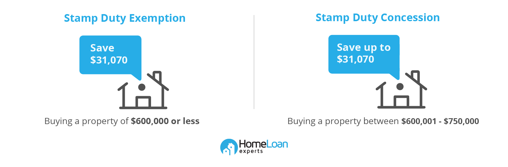 Savings from stamp duty exemption and concession for buying property up to $1 million in Vic are shown side by side